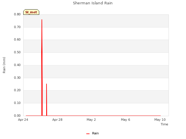 Explore the graph:Sherman Island Rain in a new window