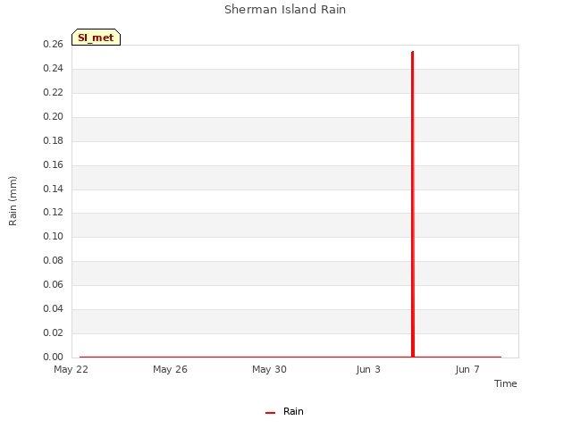 Explore the graph:Sherman Island Rain in a new window