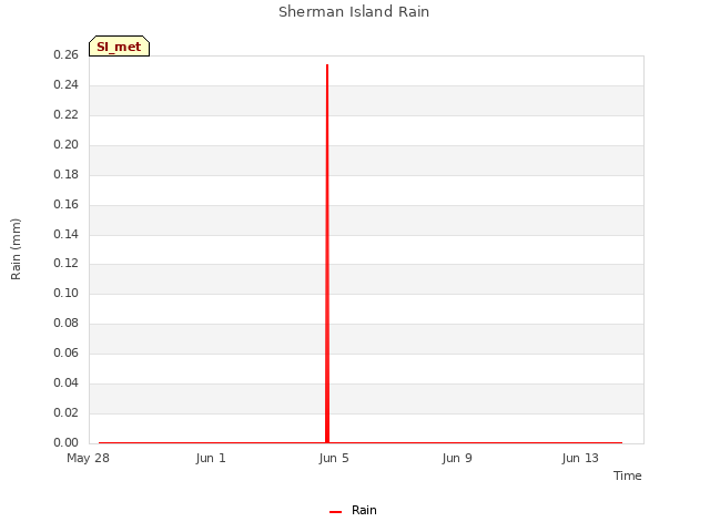 Explore the graph:Sherman Island Rain in a new window
