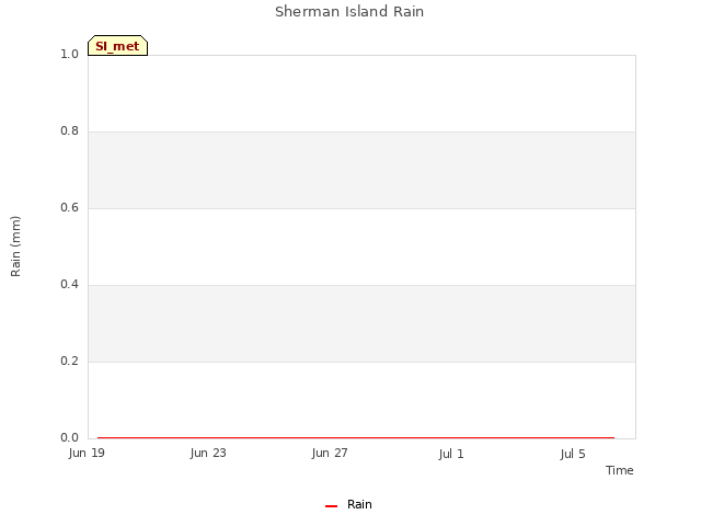 Explore the graph:Sherman Island Rain in a new window