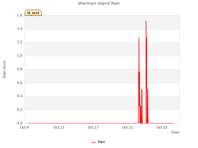 Explore the graph:Sherman Island Rain in a new window