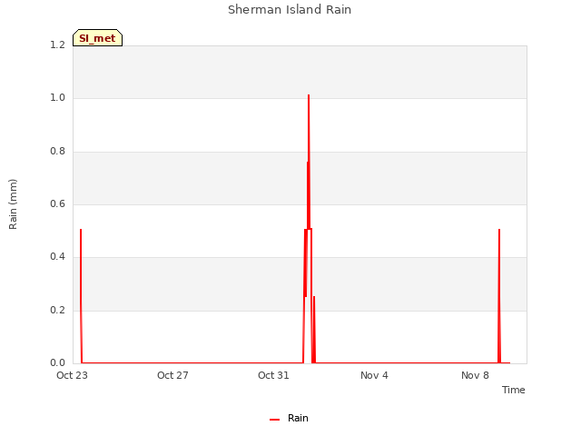 Explore the graph:Sherman Island Rain in a new window