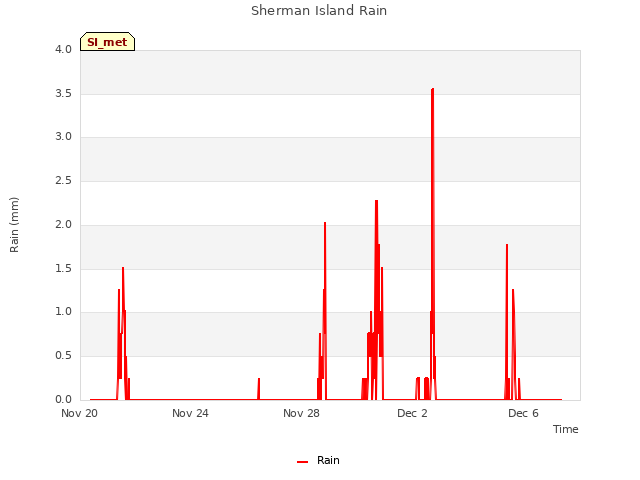 Explore the graph:Sherman Island Rain in a new window