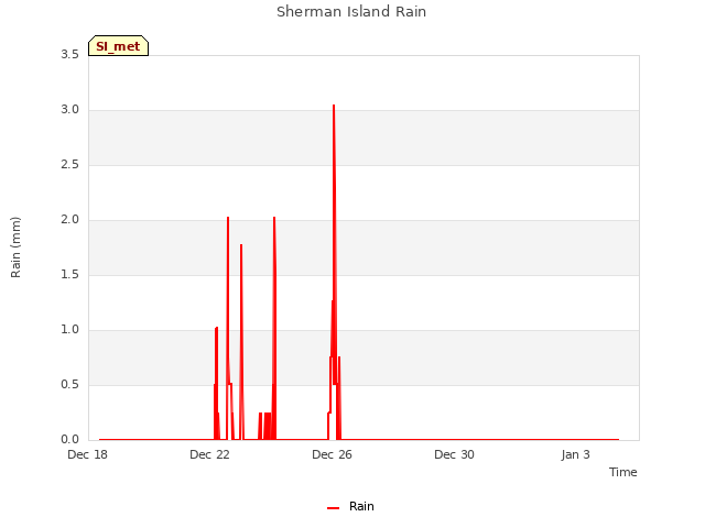 Explore the graph:Sherman Island Rain in a new window