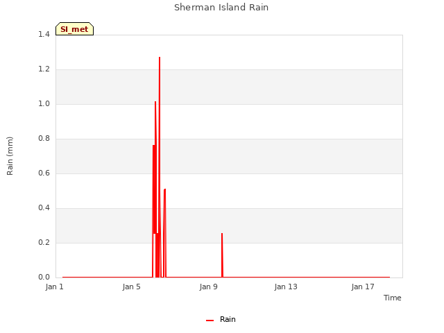 Explore the graph:Sherman Island Rain in a new window