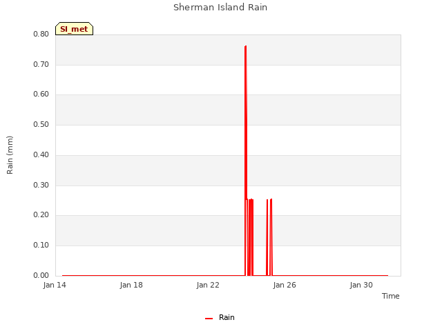 Explore the graph:Sherman Island Rain in a new window