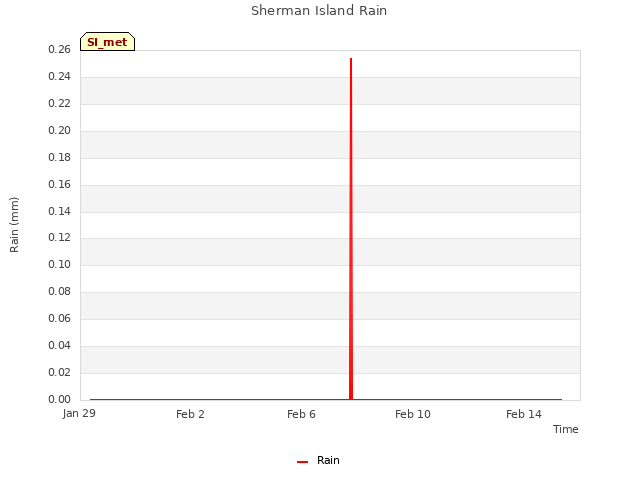 Explore the graph:Sherman Island Rain in a new window