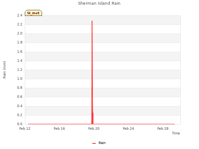 Explore the graph:Sherman Island Rain in a new window
