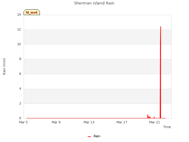 Explore the graph:Sherman Island Rain in a new window