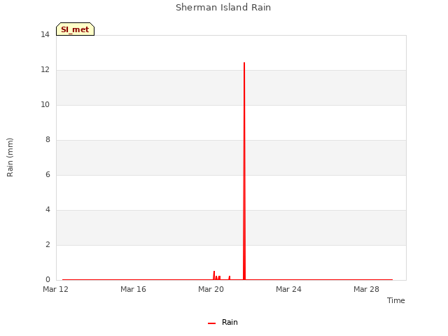 Explore the graph:Sherman Island Rain in a new window