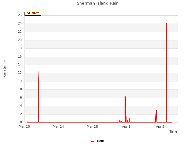Explore the graph:Sherman Island Rain in a new window