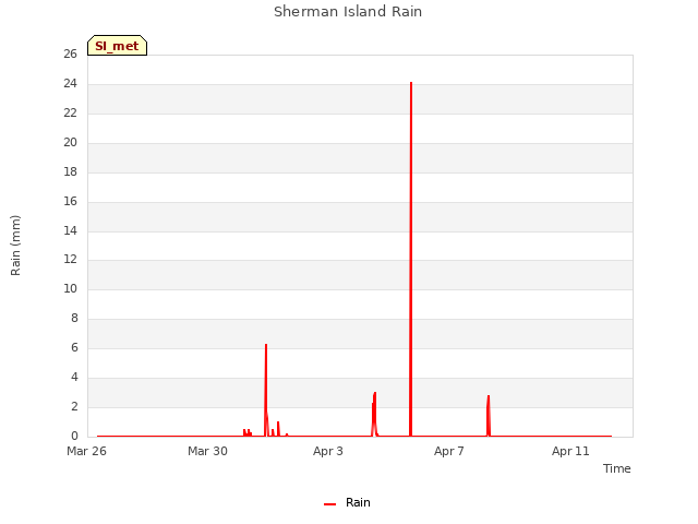 Explore the graph:Sherman Island Rain in a new window