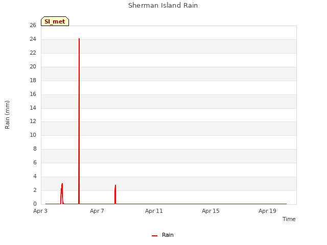 Explore the graph:Sherman Island Rain in a new window