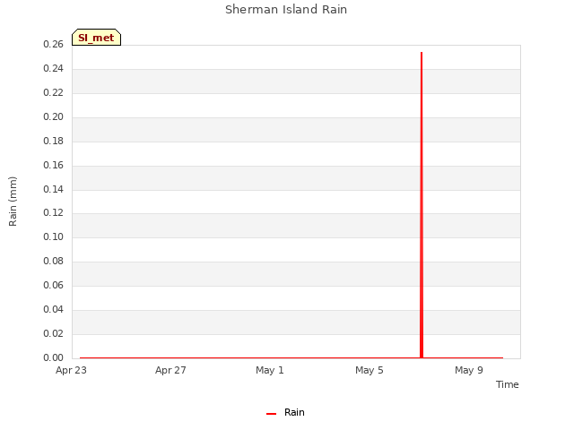 Explore the graph:Sherman Island Rain in a new window