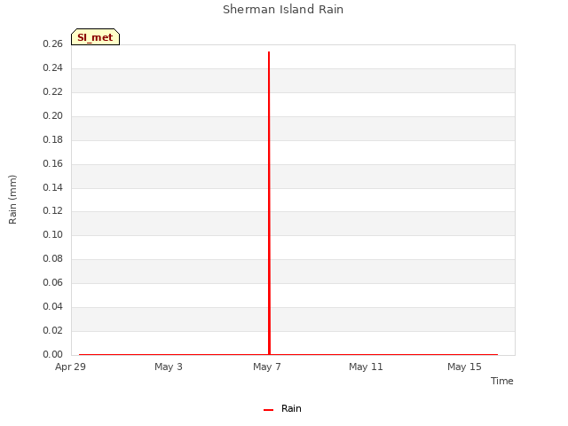 Explore the graph:Sherman Island Rain in a new window