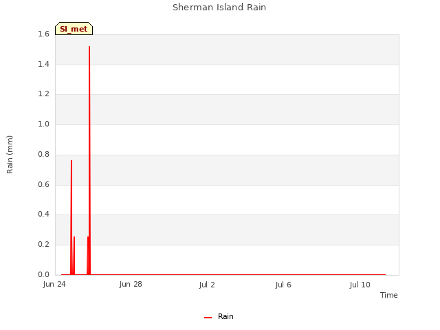 Explore the graph:Sherman Island Rain in a new window
