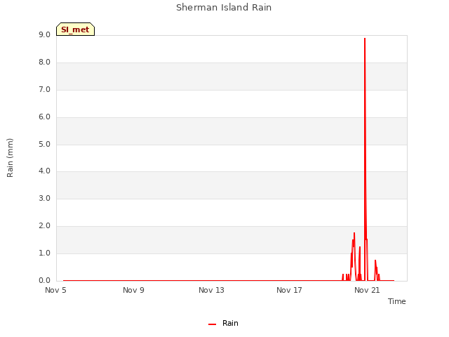 Explore the graph:Sherman Island Rain in a new window