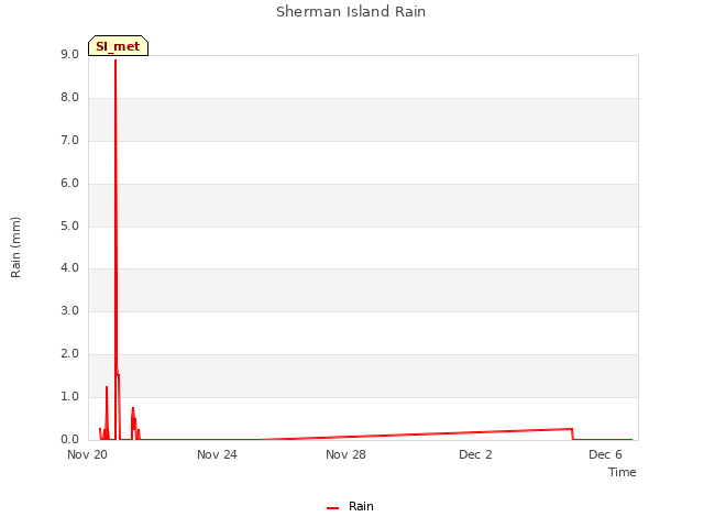 Explore the graph:Sherman Island Rain in a new window