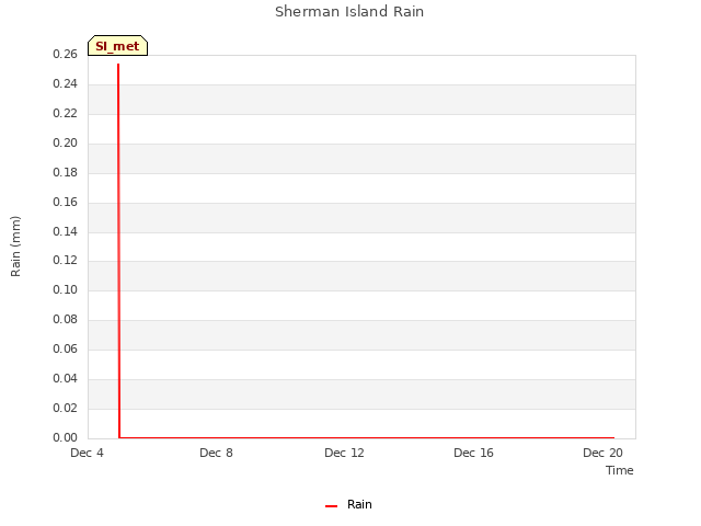 Explore the graph:Sherman Island Rain in a new window