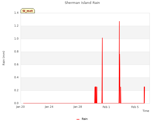 Explore the graph:Sherman Island Rain in a new window