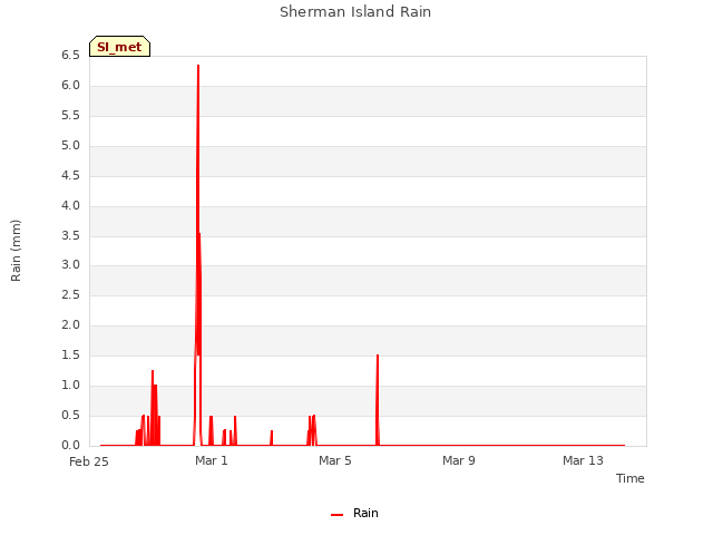 Explore the graph:Sherman Island Rain in a new window