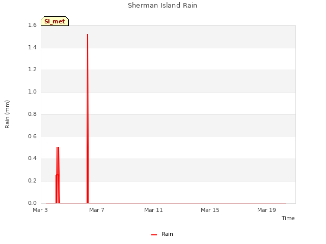 Explore the graph:Sherman Island Rain in a new window
