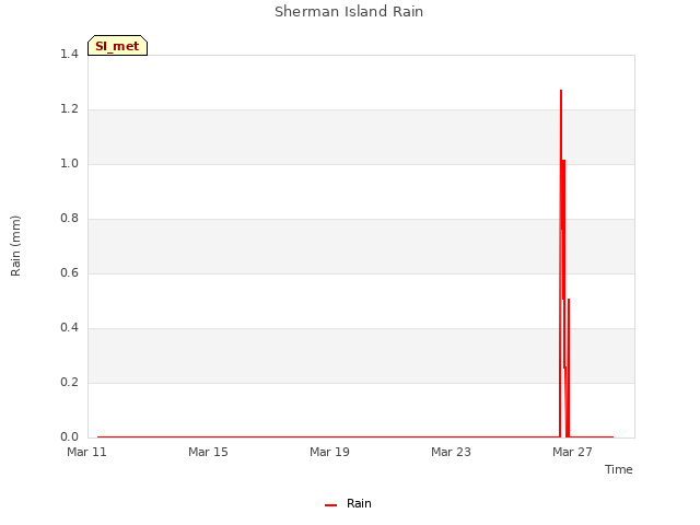 Explore the graph:Sherman Island Rain in a new window