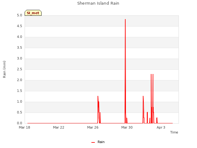 Explore the graph:Sherman Island Rain in a new window