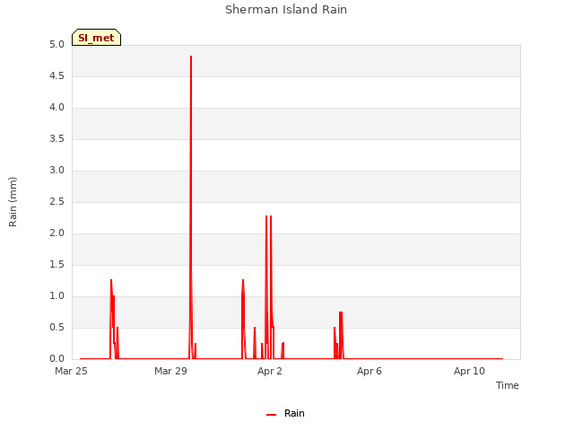 Explore the graph:Sherman Island Rain in a new window