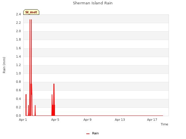 Explore the graph:Sherman Island Rain in a new window