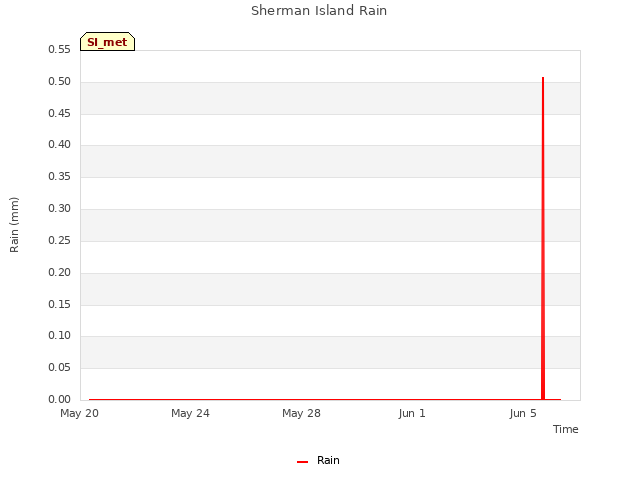 Explore the graph:Sherman Island Rain in a new window