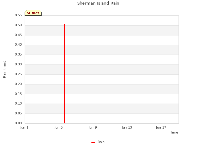 Explore the graph:Sherman Island Rain in a new window