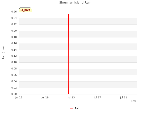 Explore the graph:Sherman Island Rain in a new window