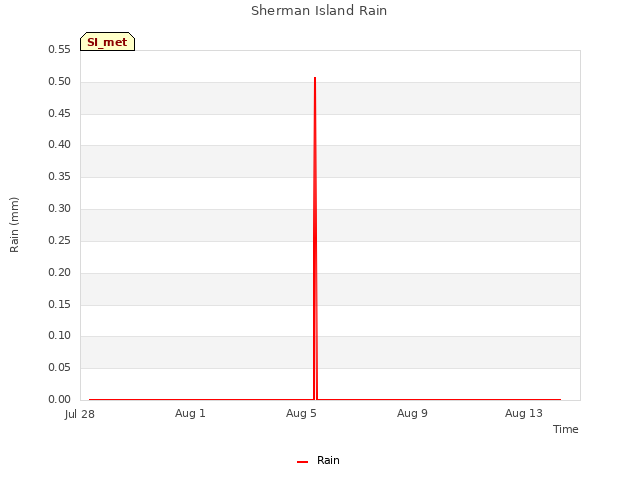 Explore the graph:Sherman Island Rain in a new window