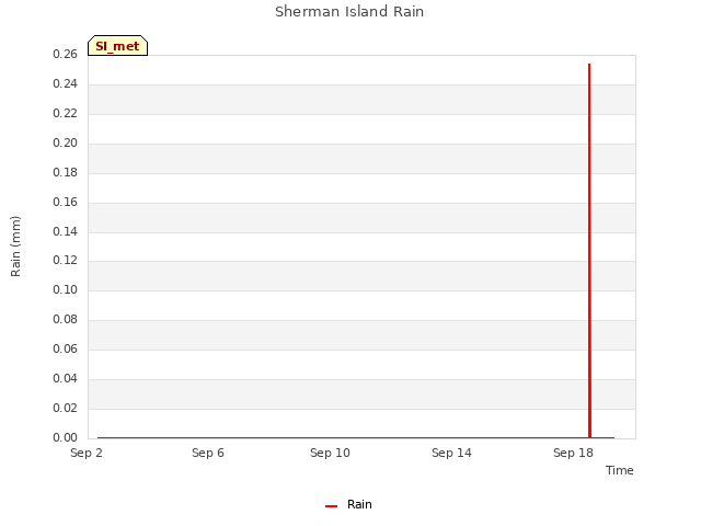 Explore the graph:Sherman Island Rain in a new window