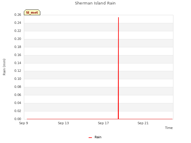 Explore the graph:Sherman Island Rain in a new window