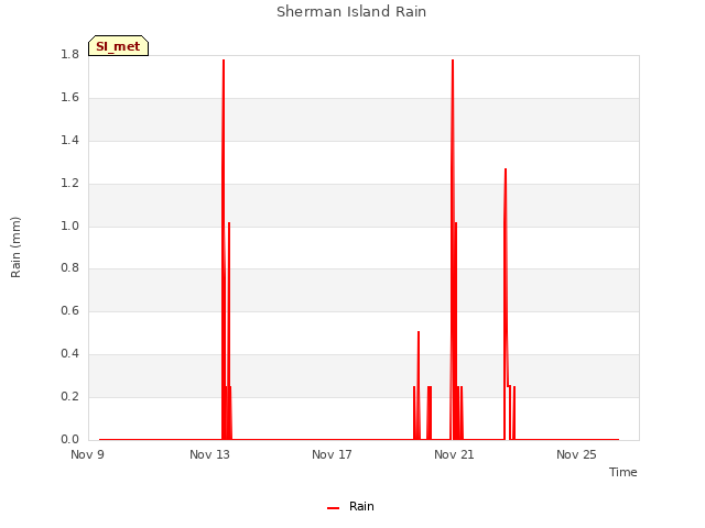 Explore the graph:Sherman Island Rain in a new window