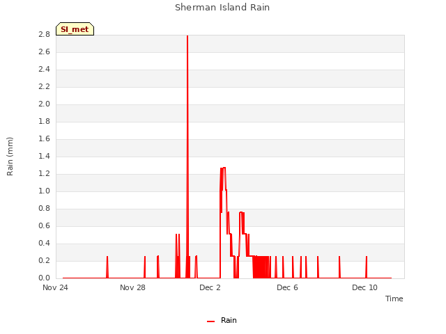 Explore the graph:Sherman Island Rain in a new window
