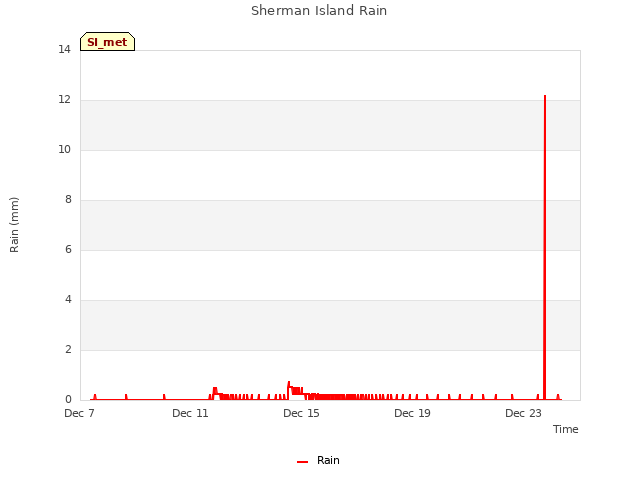Explore the graph:Sherman Island Rain in a new window