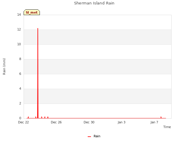 Explore the graph:Sherman Island Rain in a new window