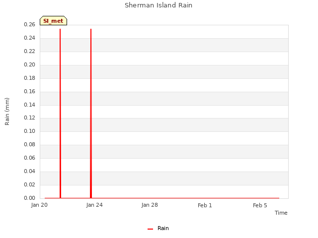 Explore the graph:Sherman Island Rain in a new window