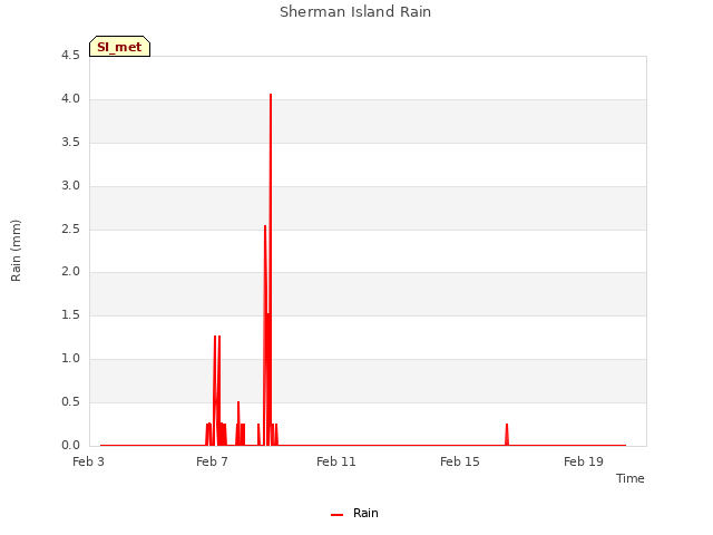 Explore the graph:Sherman Island Rain in a new window