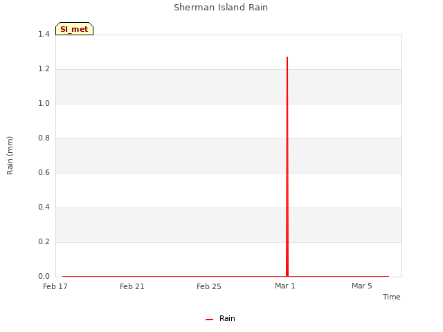 Explore the graph:Sherman Island Rain in a new window