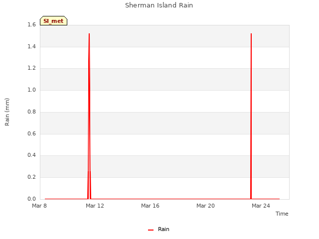 Explore the graph:Sherman Island Rain in a new window