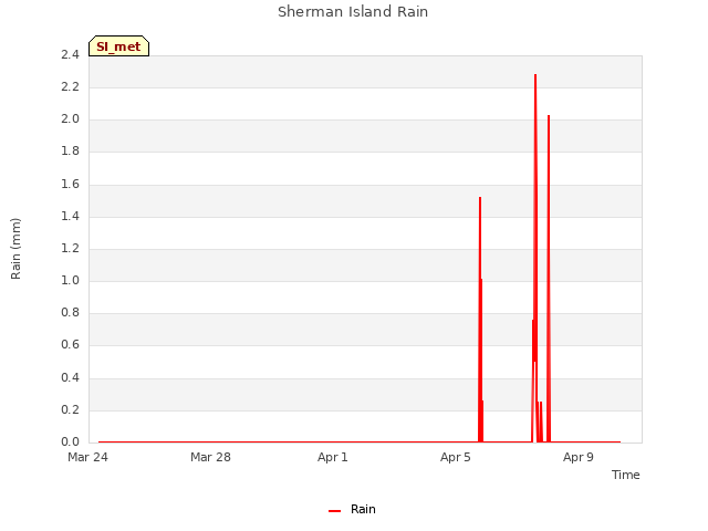 Explore the graph:Sherman Island Rain in a new window