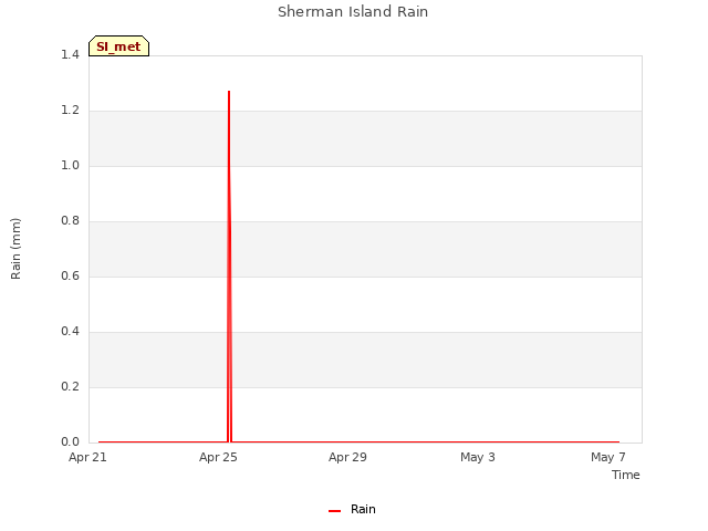 Explore the graph:Sherman Island Rain in a new window
