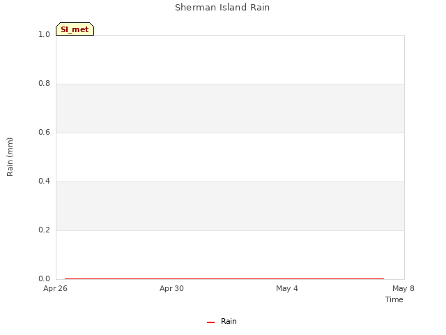 Explore the graph:Sherman Island Rain in a new window