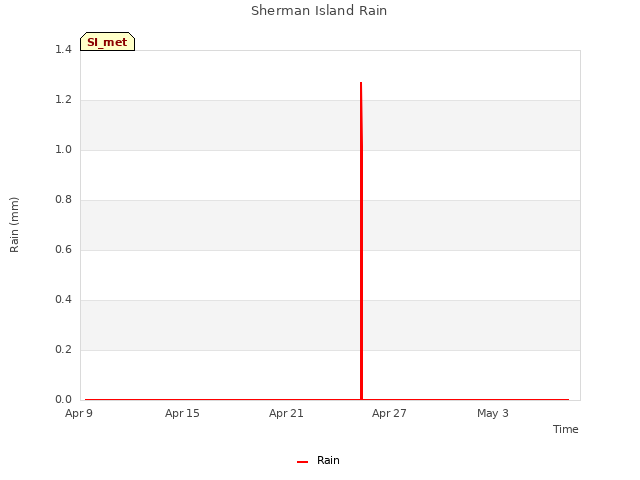 Graph showing Sherman Island Rain
