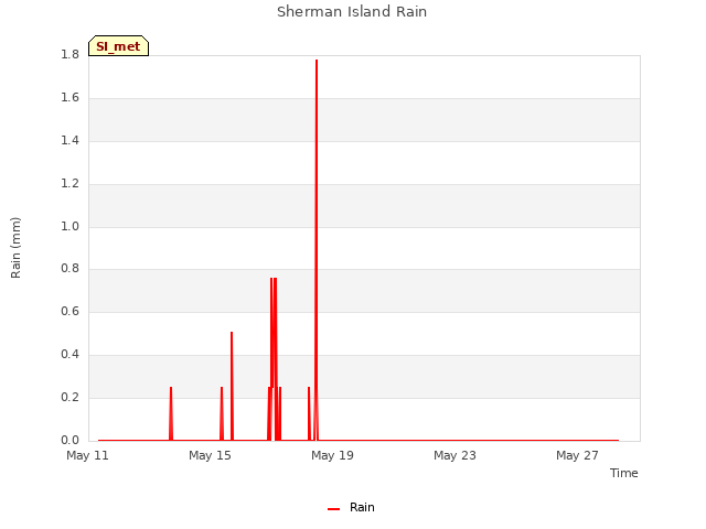Explore the graph:Sherman Island Rain in a new window