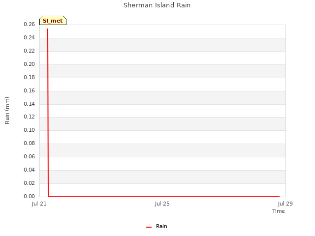 Sherman Island Rain